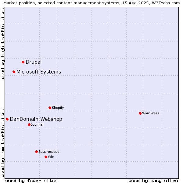 Market position of Drupal vs. Microsoft Systems vs. DanDomain Webshop