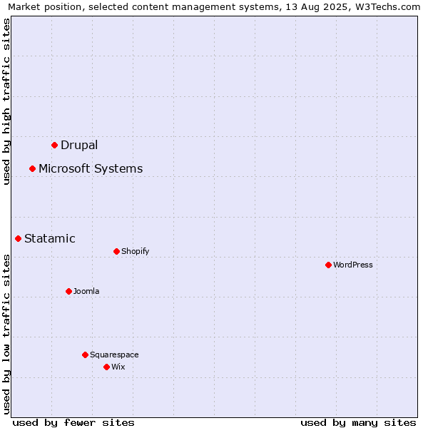 Market position of Drupal vs. Microsoft Systems vs. Statamic