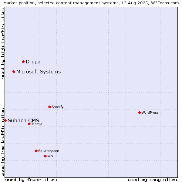 Market position of Drupal vs. Microsoft Systems vs. Subrion CMS