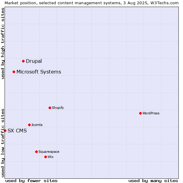 Market position of Drupal vs. Microsoft Systems vs. SX CMS