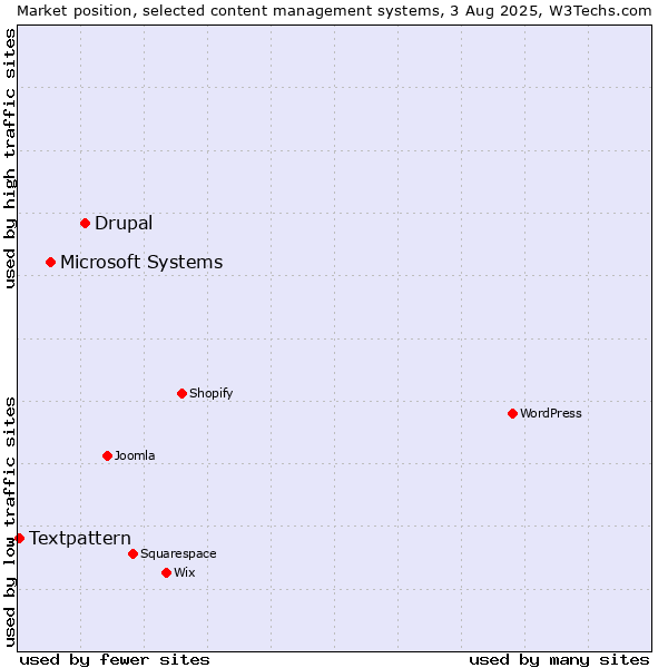 Market position of Drupal vs. Microsoft Systems vs. Textpattern