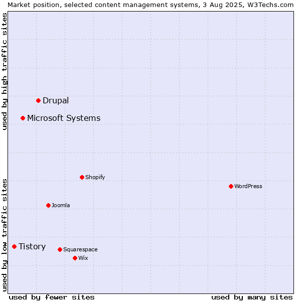 Market position of Drupal vs. Microsoft Systems vs. Tistory