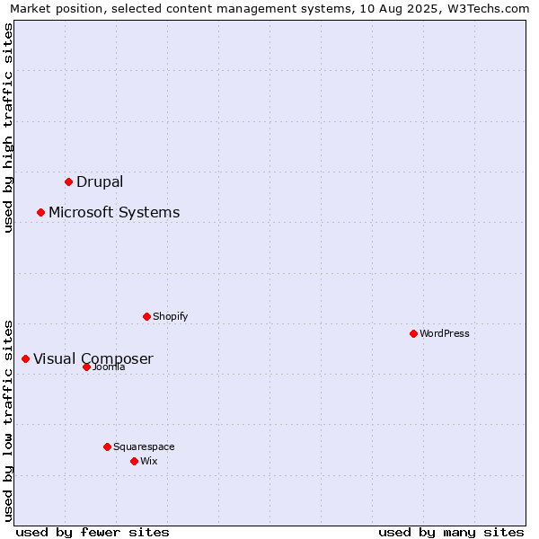 Market position of Drupal vs. Microsoft Systems vs. Visual Composer