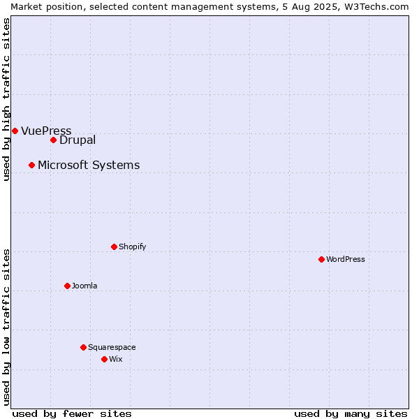 Market position of Drupal vs. Microsoft Systems vs. VuePress