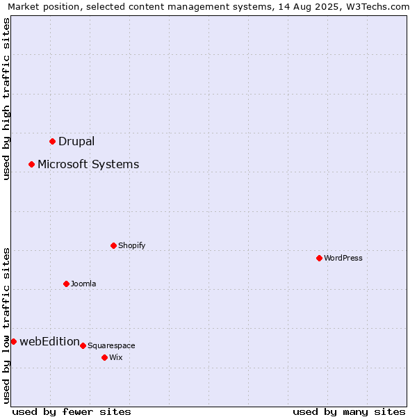 Market position of Drupal vs. Microsoft Systems vs. webEdition