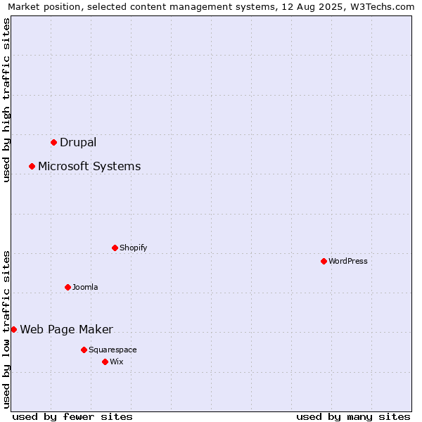 Market position of Drupal vs. Microsoft Systems vs. Web Page Maker