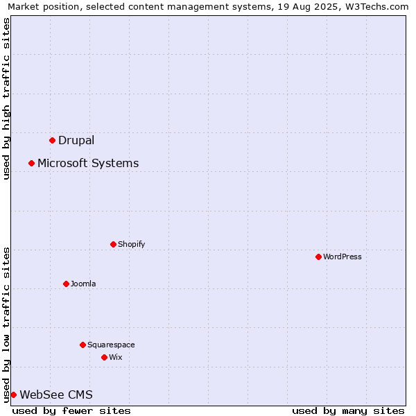 Market position of Drupal vs. Microsoft Systems vs. WebSee CMS
