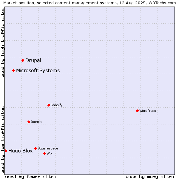 Market position of Drupal vs. Microsoft Systems vs. Hugo Blox