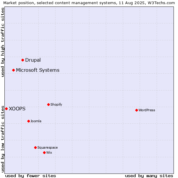 Market position of Drupal vs. Microsoft Systems vs. XOOPS
