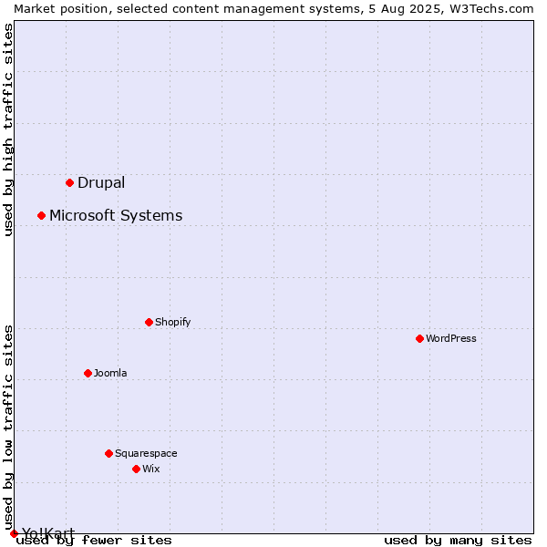 Market position of Drupal vs. Microsoft Systems vs. Yo!Kart
