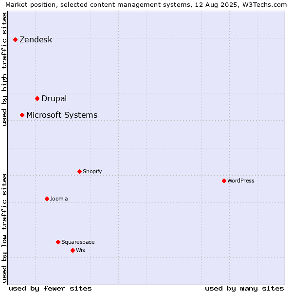 Market position of Drupal vs. Microsoft Systems vs. Zendesk