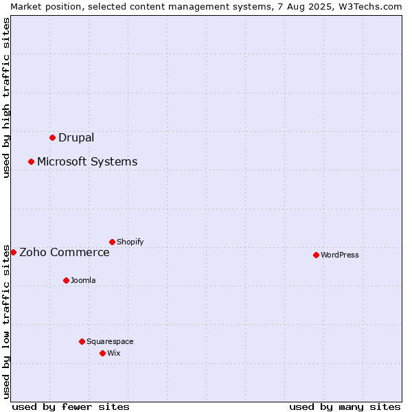 Market position of Drupal vs. Microsoft Systems vs. Zoho Commerce