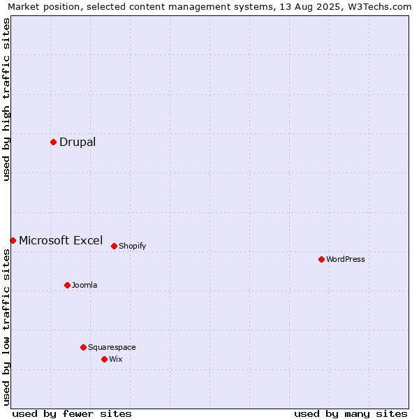 Market position of Drupal vs. Microsoft Excel