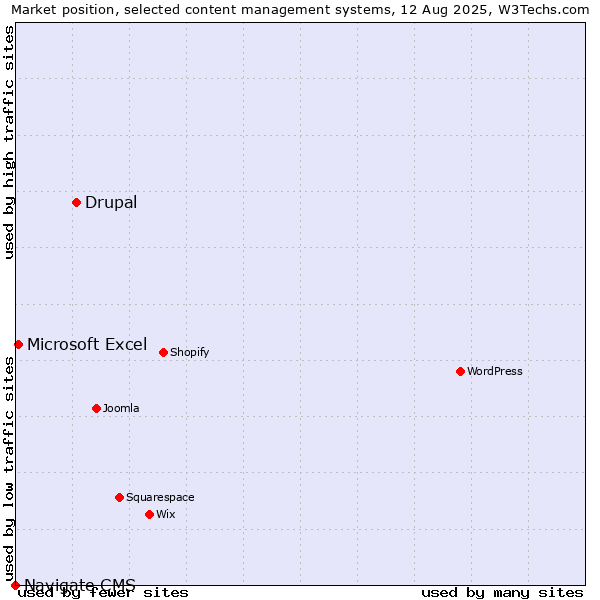 Market position of Drupal vs. Microsoft Excel vs. Navigate CMS