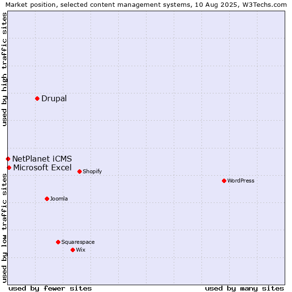 Market position of Drupal vs. Microsoft Excel vs. NetPlanet iCMS
