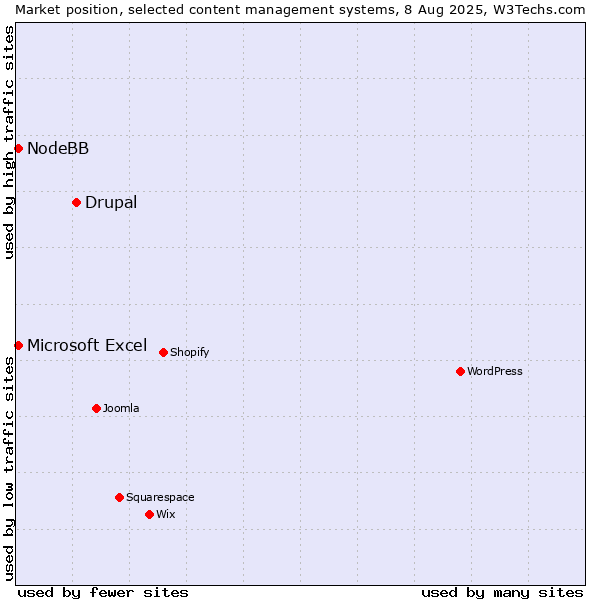 Market position of Drupal vs. Microsoft Excel vs. NodeBB