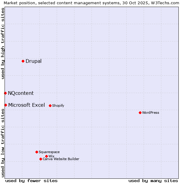 Market position of Drupal vs. Microsoft Excel vs. NQcontent