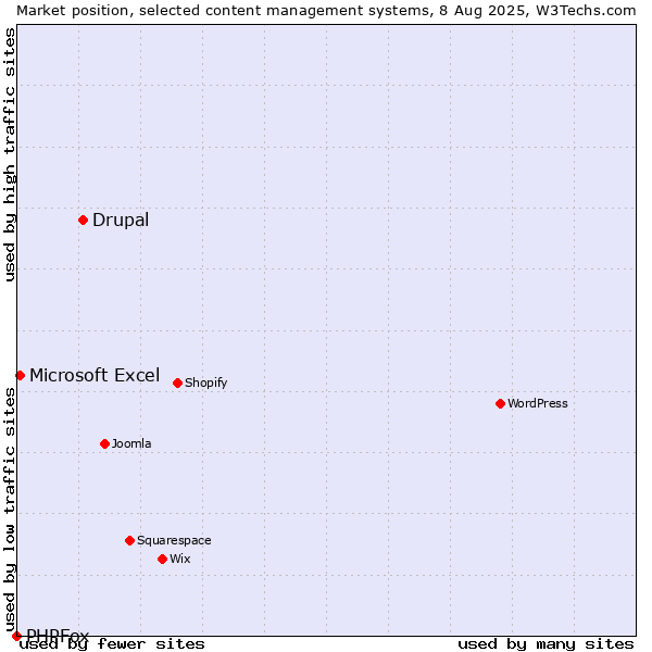 Market position of Drupal vs. Microsoft Excel vs. PHPFox