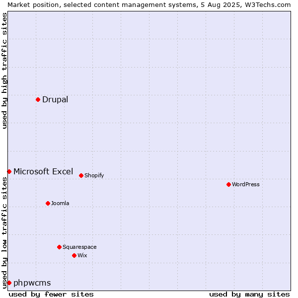 Market position of Drupal vs. Microsoft Excel vs. phpwcms