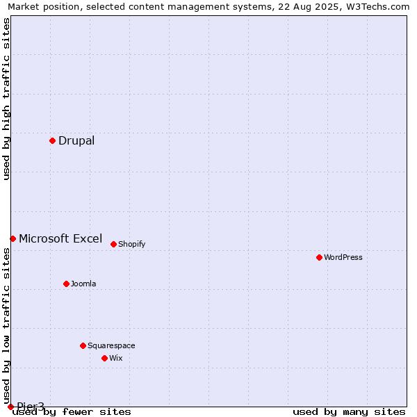 Market position of Drupal vs. Microsoft Excel vs. Pier3