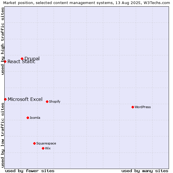 Market position of Drupal vs. Microsoft Excel vs. React Static