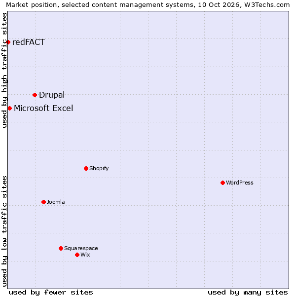 Market position of Drupal vs. Microsoft Excel vs. redFACT