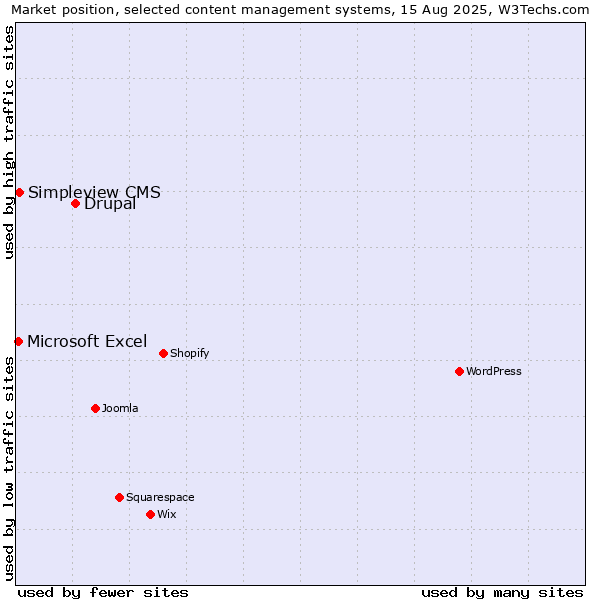 Market position of Drupal vs. Simpleview CMS vs. Microsoft Excel