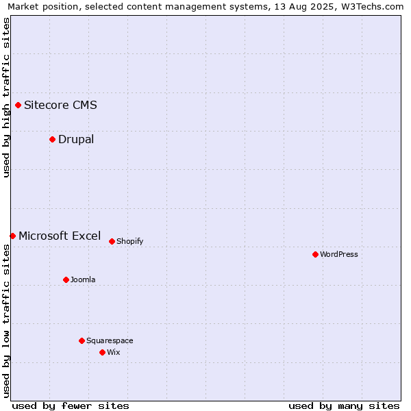 Market position of Drupal vs. Sitecore CMS vs. Microsoft Excel