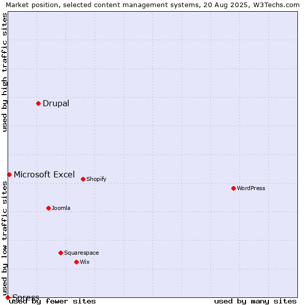 Market position of Drupal vs. Microsoft Excel vs. Spress