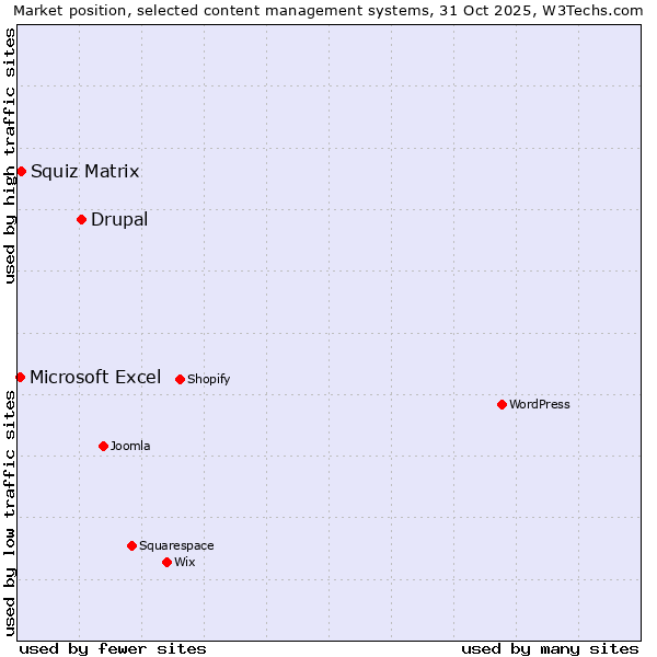 Market position of Drupal vs. Squiz Matrix vs. Microsoft Excel