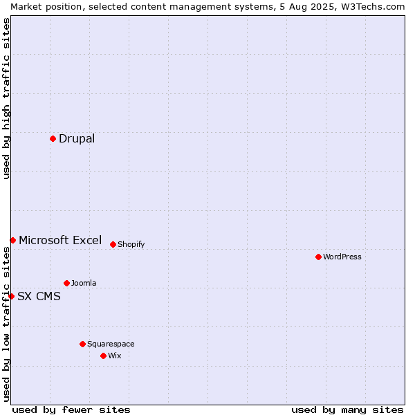 Market position of Drupal vs. Microsoft Excel vs. SX CMS