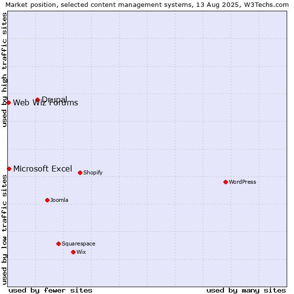 Market position of Drupal vs. Microsoft Excel vs. Web Wiz Forums