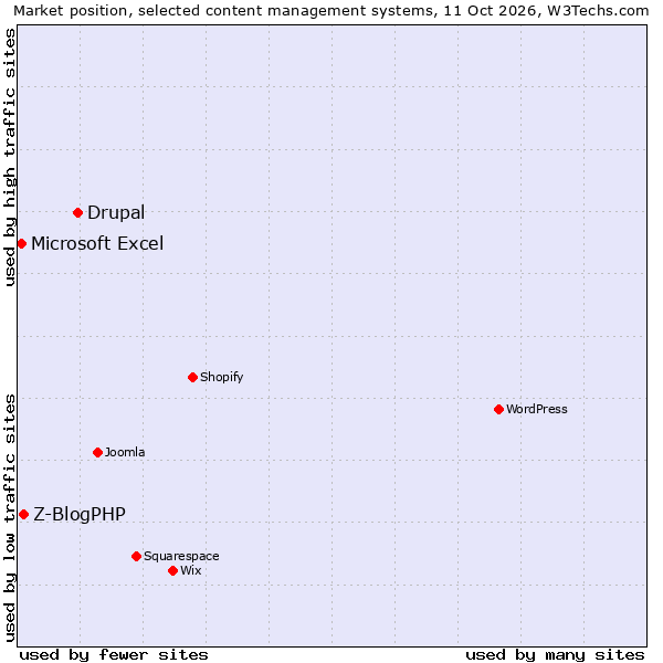 Market position of Drupal vs. Z-BlogPHP vs. Microsoft Excel