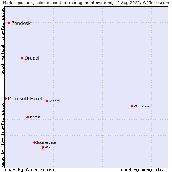 Market position of Drupal vs. Zendesk vs. Microsoft Excel