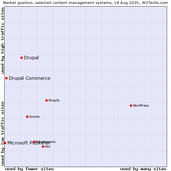 Market position of Drupal vs. Drupal Commerce vs. Microsoft Publisher