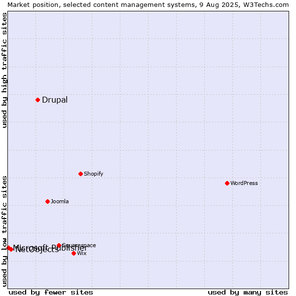 Market position of Drupal vs. NetObjects vs. Microsoft Publisher