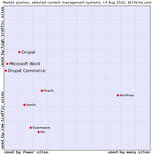 Market position of Drupal vs. Microsoft Word vs. Drupal Commerce