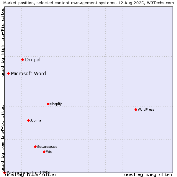 Market position of Drupal vs. Microsoft Word vs. Netgenerator CMS