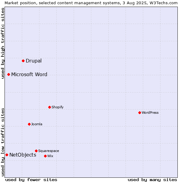 Market position of Drupal vs. Microsoft Word vs. NetObjects