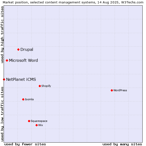 Market position of Drupal vs. Microsoft Word vs. NetPlanet iCMS