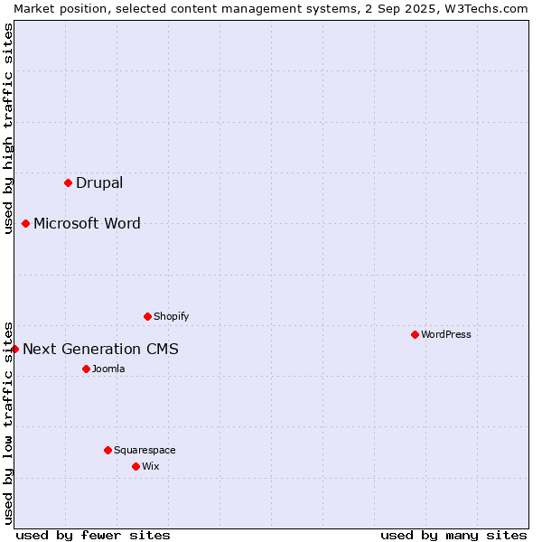 Market position of Drupal vs. Microsoft Word vs. Next Generation CMS