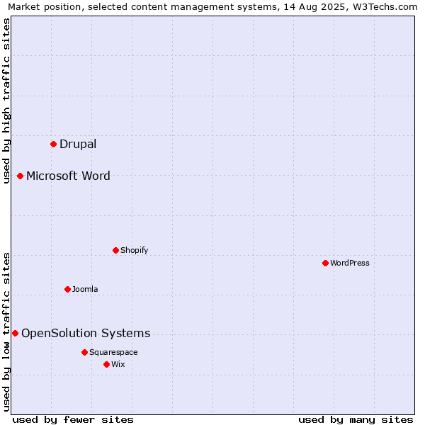 Market position of Drupal vs. Microsoft Word vs. OpenSolution Systems