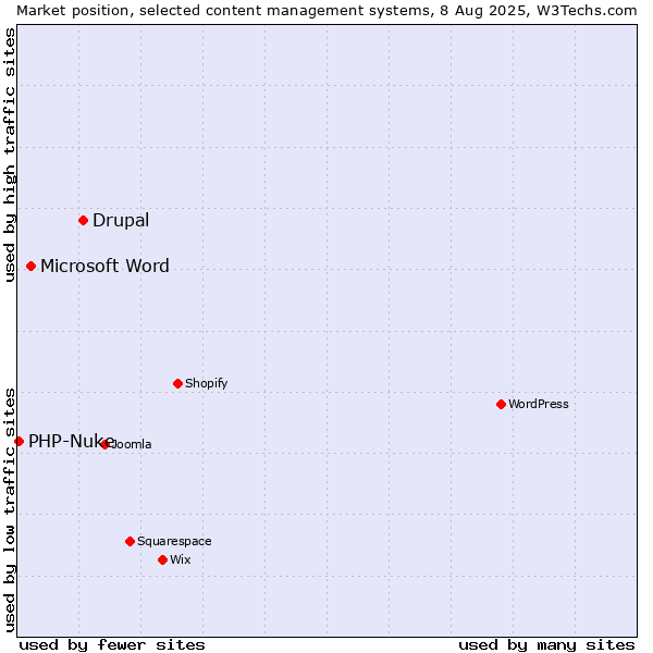 Market position of Drupal vs. Microsoft Word vs. PHP-Nuke