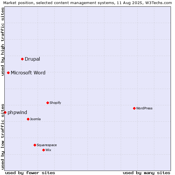 Market position of Drupal vs. Microsoft Word vs. phpwind