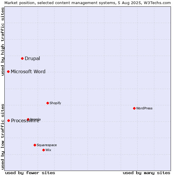 Market position of Drupal vs. ProcessWire vs. Microsoft Word