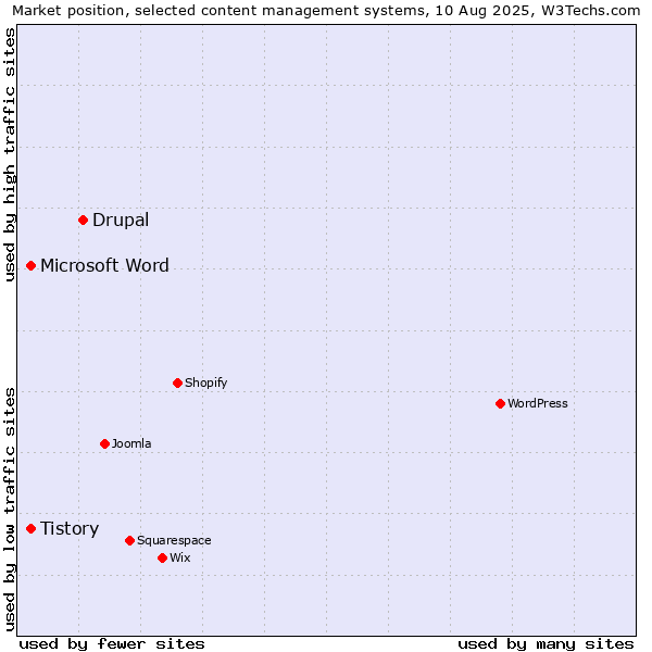 Market position of Drupal vs. Microsoft Word vs. Tistory