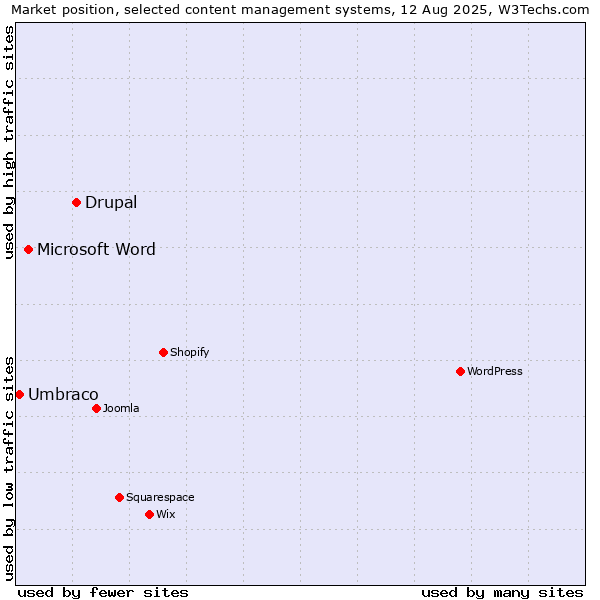 Market position of Drupal vs. Microsoft Word vs. Umbraco