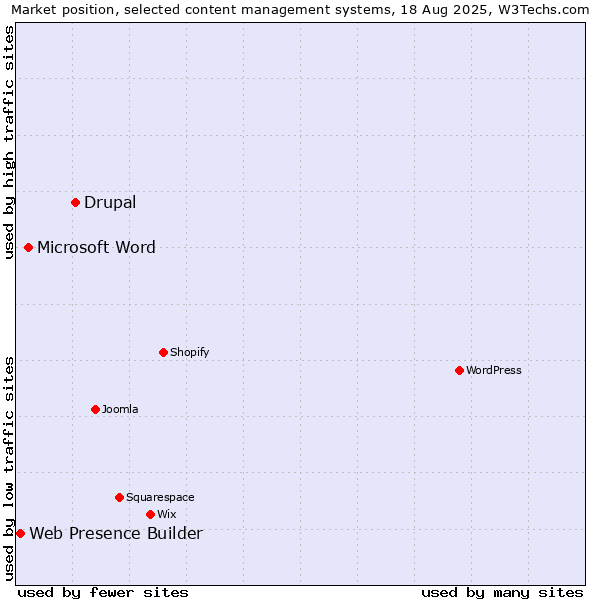 Market position of Drupal vs. Microsoft Word vs. Web Presence Builder