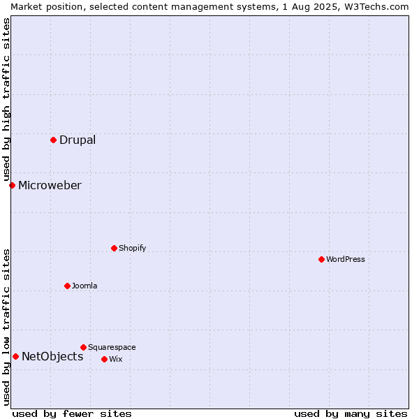 Market position of Drupal vs. NetObjects vs. Microweber