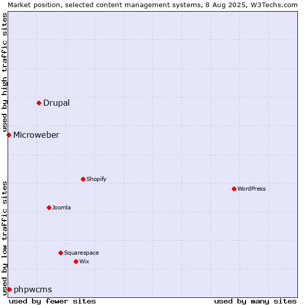 Market position of Drupal vs. phpwcms vs. Microweber